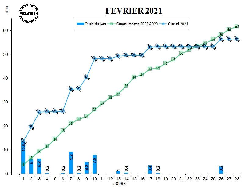 GRAPH PLUIE 02-21.jpg